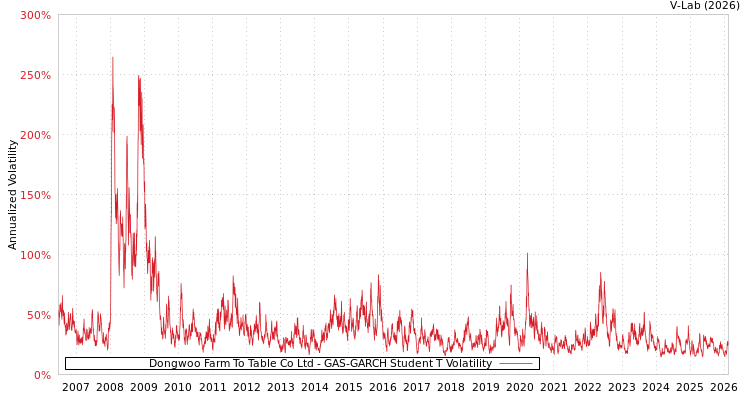 graph of Dongwoo Farm To Table Co Ltd GAS-GARCH-T