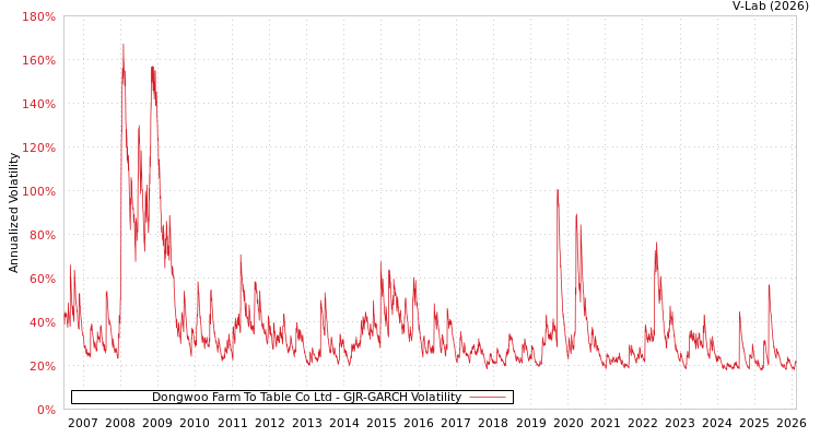 graph of Dongwoo Farm To Table Co Ltd GJR-GARCH