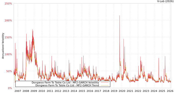 graph of Dongwoo Farm To Table Co Ltd MF2-GARCH