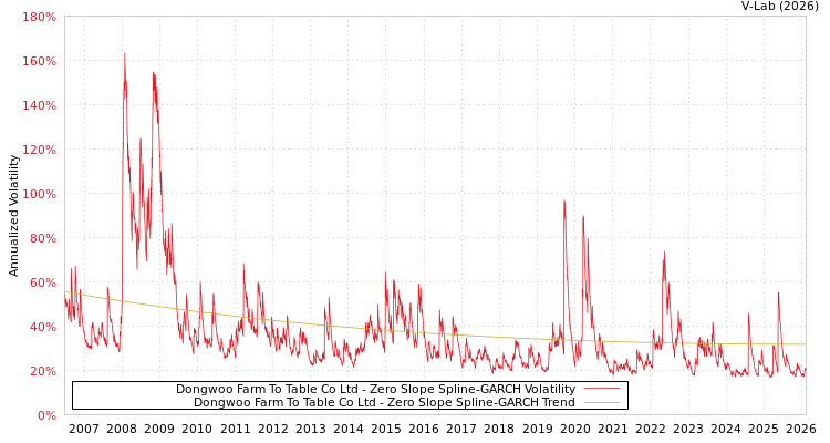 graph of Dongwoo Farm To Table Co Ltd S0GARCH
