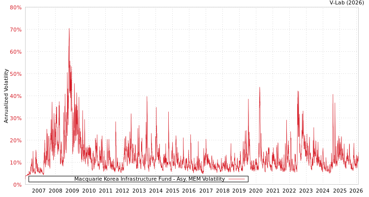 graph of Macquarie Korea Infrastructure Fund AMEM