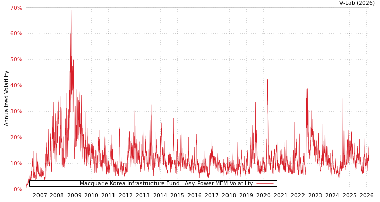 graph of Macquarie Korea Infrastructure Fund APMEM