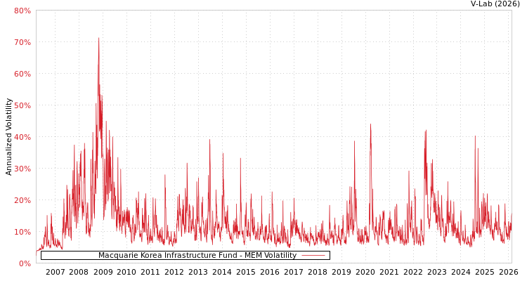 graph of Macquarie Korea Infrastructure Fund MEM