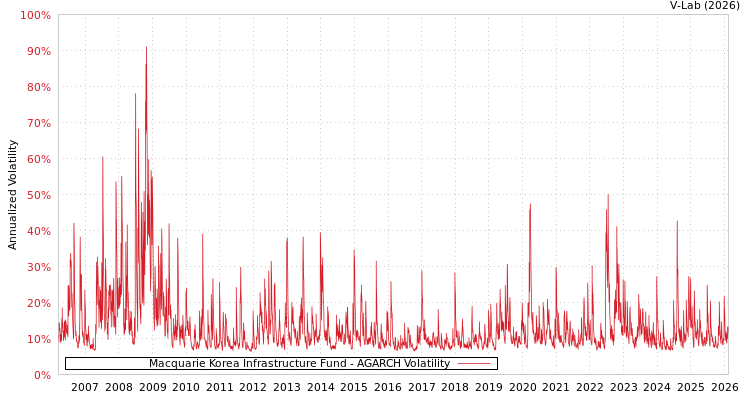 graph of Macquarie Korea Infrastructure Fund AGARCH