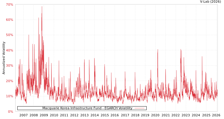 graph of Macquarie Korea Infrastructure Fund EGARCH
