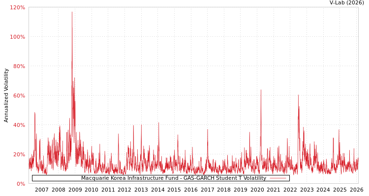 graph of Macquarie Korea Infrastructure Fund GAS-GARCH-T