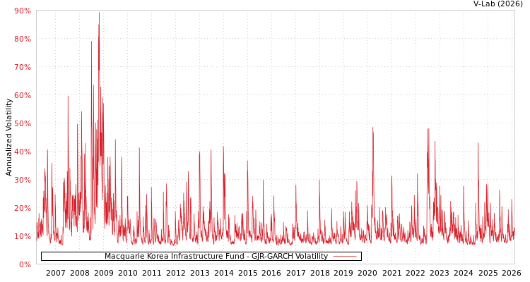 graph of Macquarie Korea Infrastructure Fund GJR-GARCH