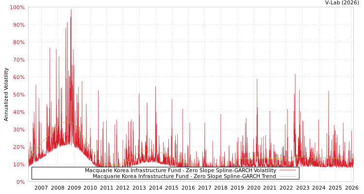 graph of Macquarie Korea Infrastructure Fund S0GARCH