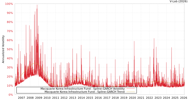 graph of Macquarie Korea Infrastructure Fund SGARCH
