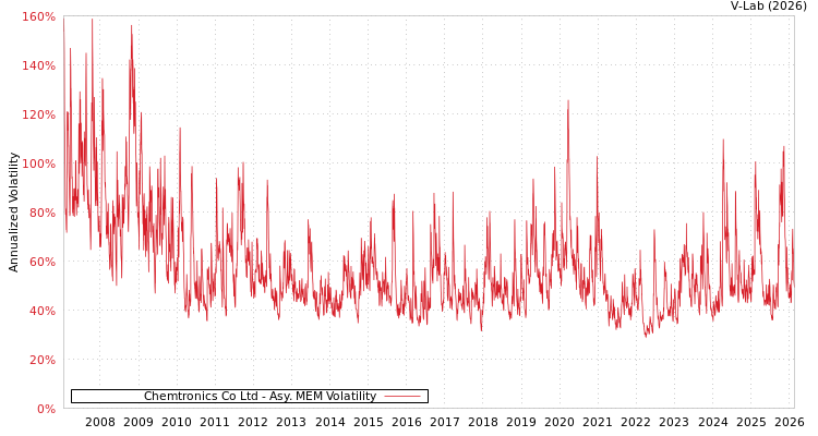 graph of Chemtronics Co Ltd AMEM