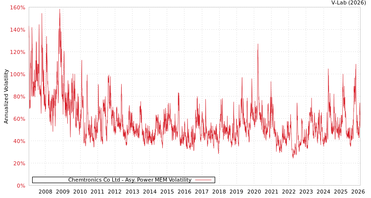 graph of Chemtronics Co Ltd APMEM