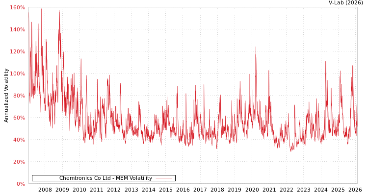 graph of Chemtronics Co Ltd MEM
