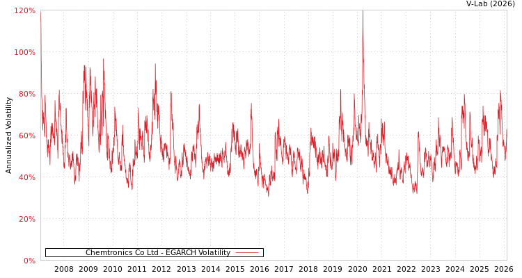 graph of Chemtronics Co Ltd EGARCH