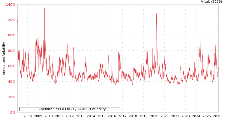 graph of Chemtronics Co Ltd GJR-GARCH