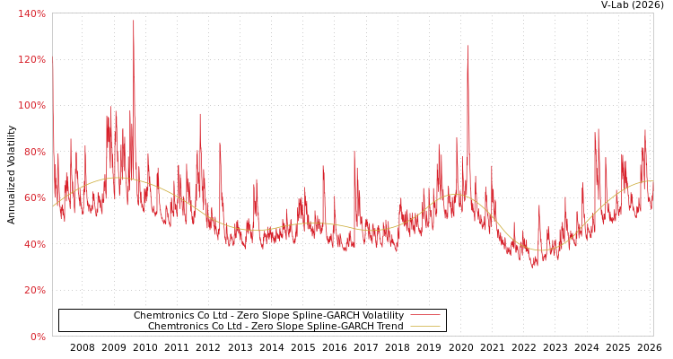 graph of Chemtronics Co Ltd S0GARCH