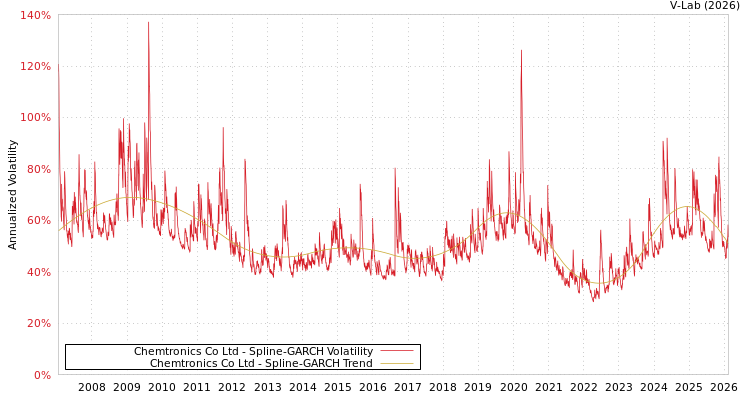 graph of Chemtronics Co Ltd SGARCH