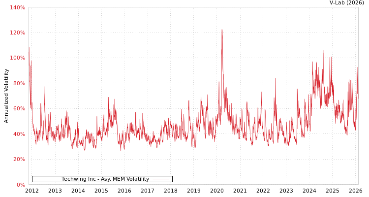graph of Techwing Inc AMEM