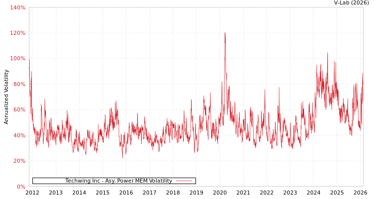 graph of Techwing Inc APMEM