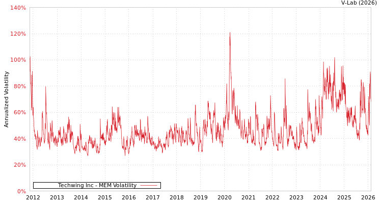graph of Techwing Inc MEM