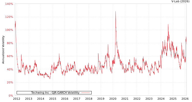 graph of Techwing Inc GJR-GARCH