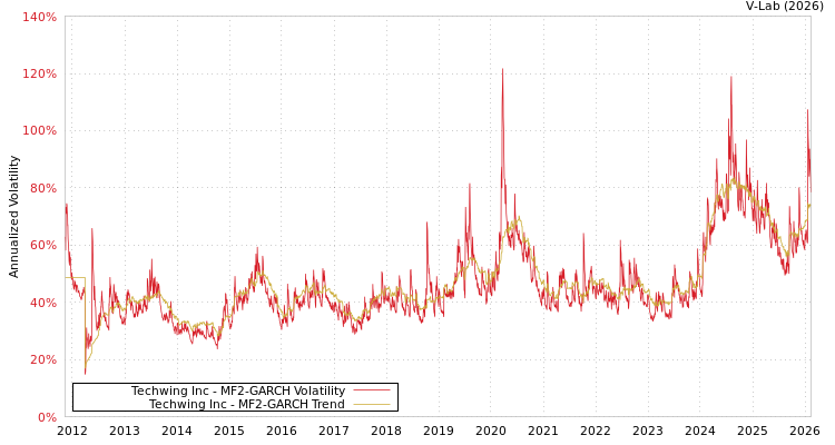 graph of Techwing Inc MF2-GARCH