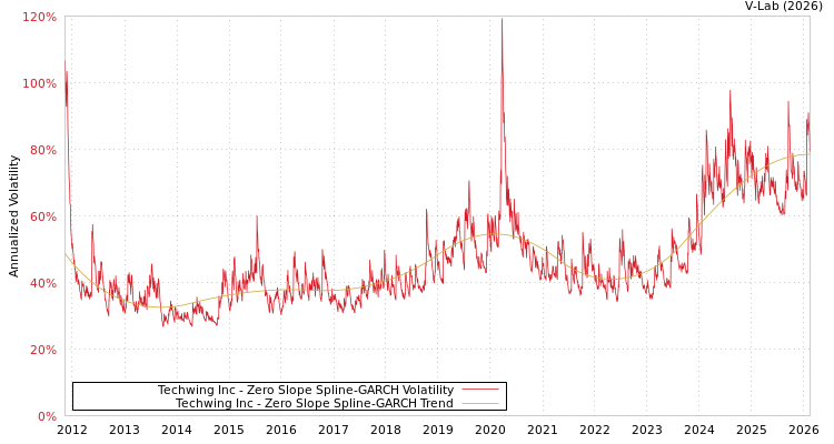 graph of Techwing Inc S0GARCH