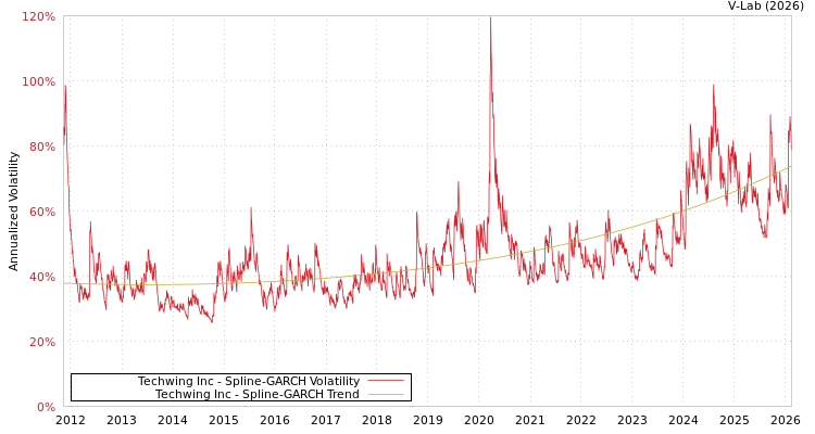 graph of Techwing Inc SGARCH