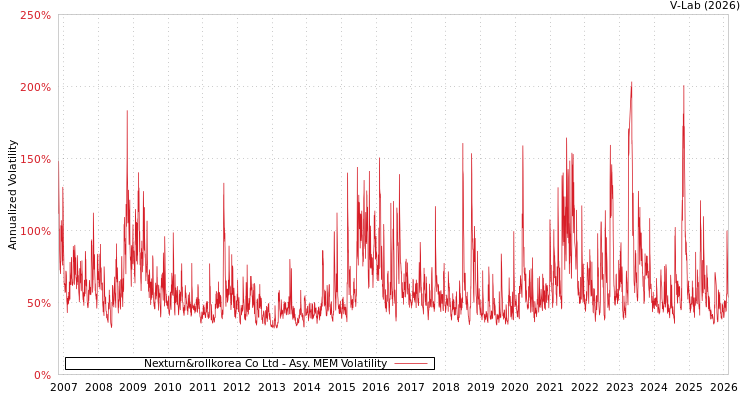 graph of Nexturn&rollkorea Co Ltd AMEM