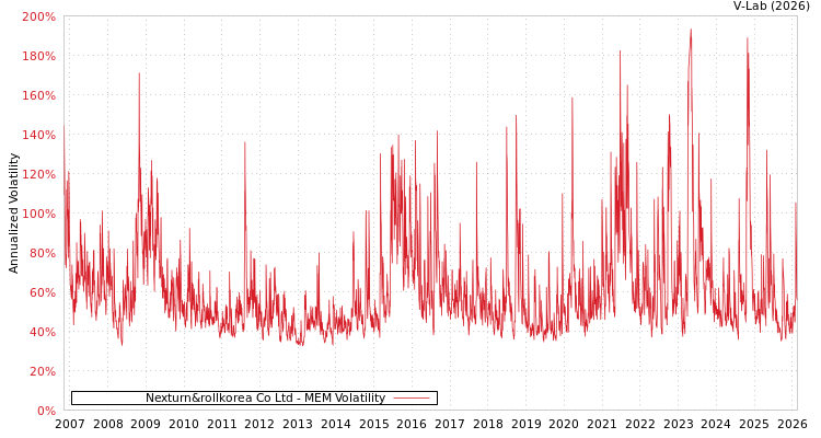 graph of Nexturn&rollkorea Co Ltd MEM