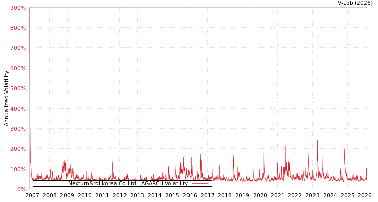 graph of Nexturn&rollkorea Co Ltd AGARCH