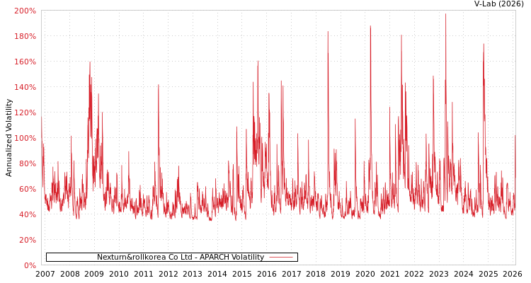 graph of Nexturn&rollkorea Co Ltd APARCH