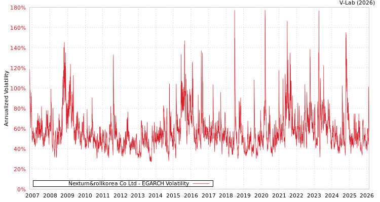 graph of Nexturn&rollkorea Co Ltd EGARCH