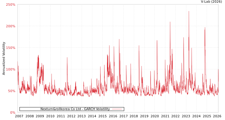 graph of Nexturn&rollkorea Co Ltd GARCH