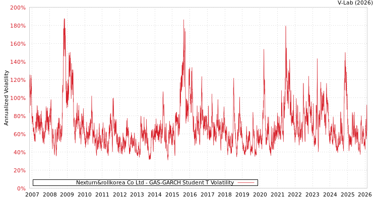 graph of Nexturn&rollkorea Co Ltd GAS-GARCH-T