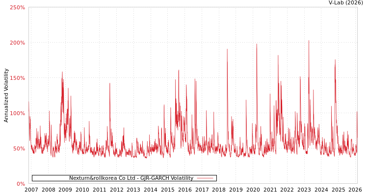 graph of Nexturn&rollkorea Co Ltd GJR-GARCH