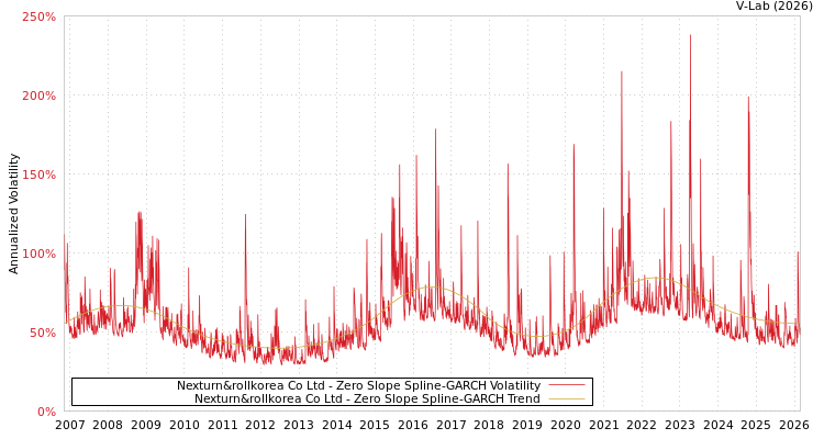 graph of Nexturn&rollkorea Co Ltd S0GARCH