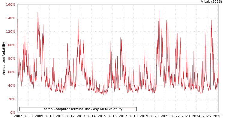 graph of Korea Computer Terminal Inc AMEM