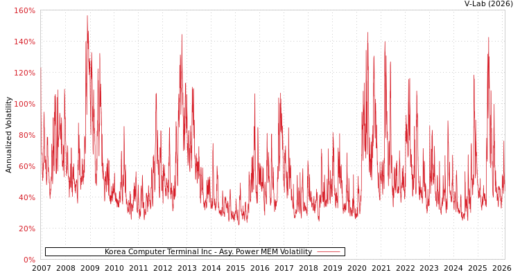 graph of Korea Computer Terminal Inc APMEM