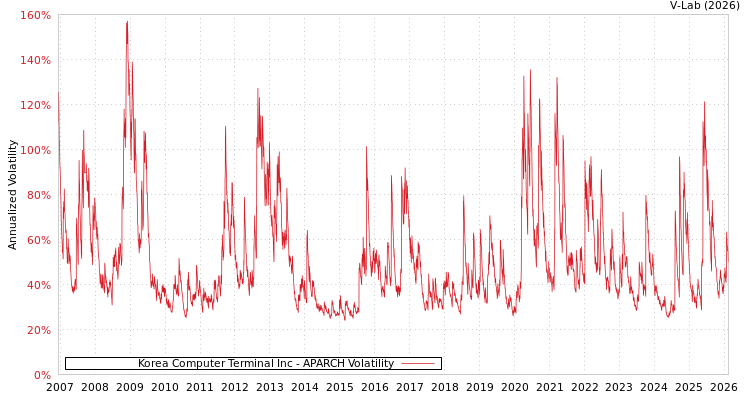 graph of Korea Computer Terminal Inc APARCH