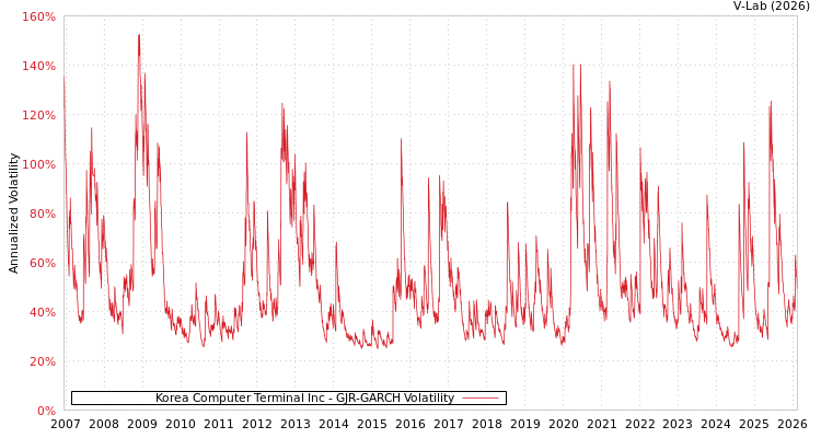 graph of Korea Computer Terminal Inc GJR-GARCH