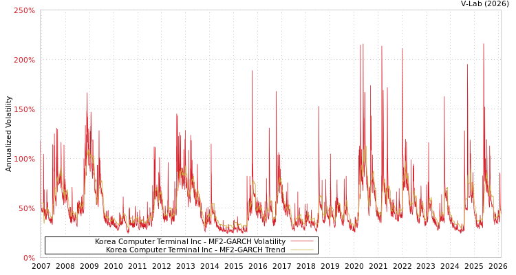 graph of Korea Computer Terminal Inc MF2-GARCH
