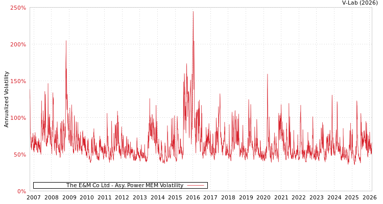 graph of The E&M Co Ltd APMEM