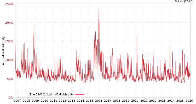 graph of The E&M Co Ltd MEM