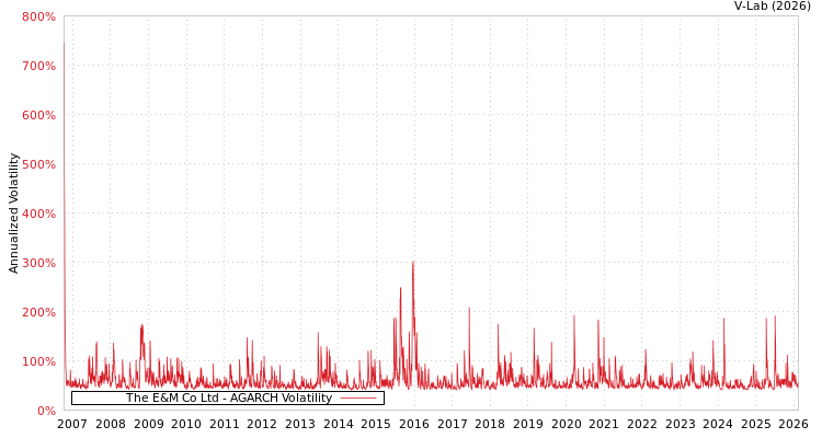 graph of The E&M Co Ltd AGARCH