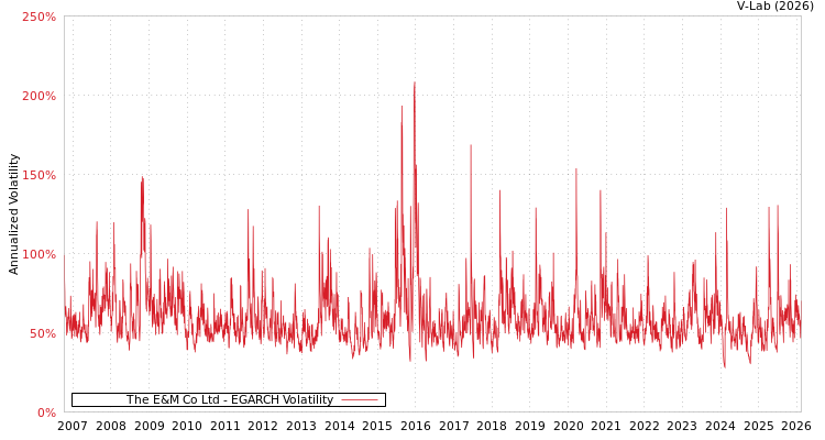 graph of The E&M Co Ltd EGARCH