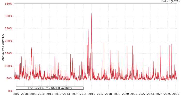 graph of The E&M Co Ltd GARCH