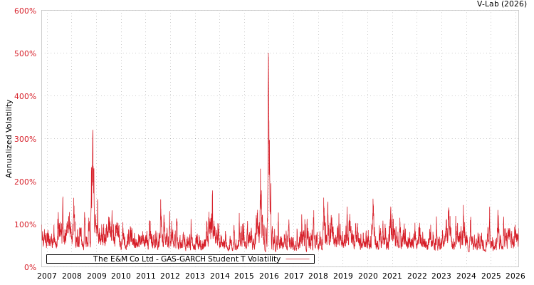 graph of The E&M Co Ltd GAS-GARCH-T