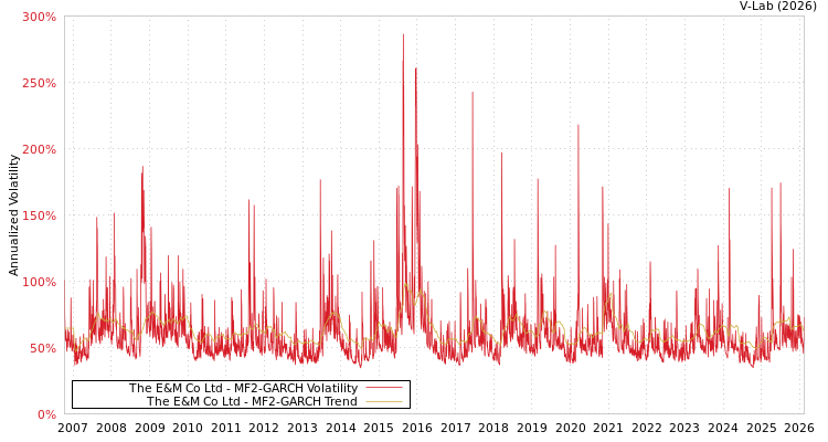 graph of The E&M Co Ltd MF2-GARCH