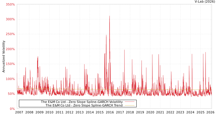 graph of The E&M Co Ltd S0GARCH