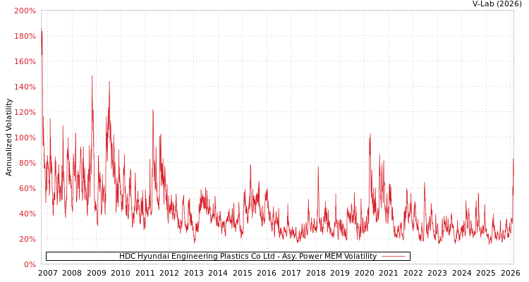 graph of HDC Hyundai Engineering Plastics Co Ltd APMEM